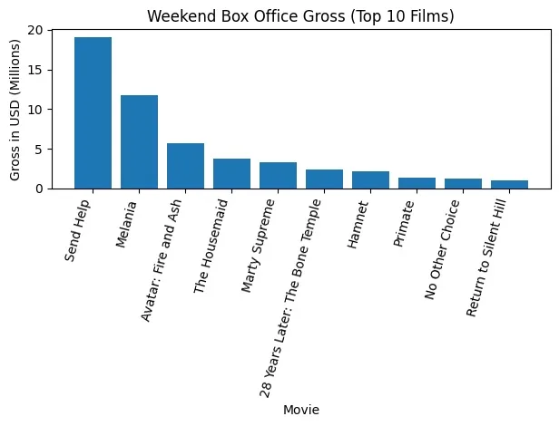 Weekend Box Office: Send Help Opens No. 1 as Melania and Avatar: Fire and Ash Hold Steady